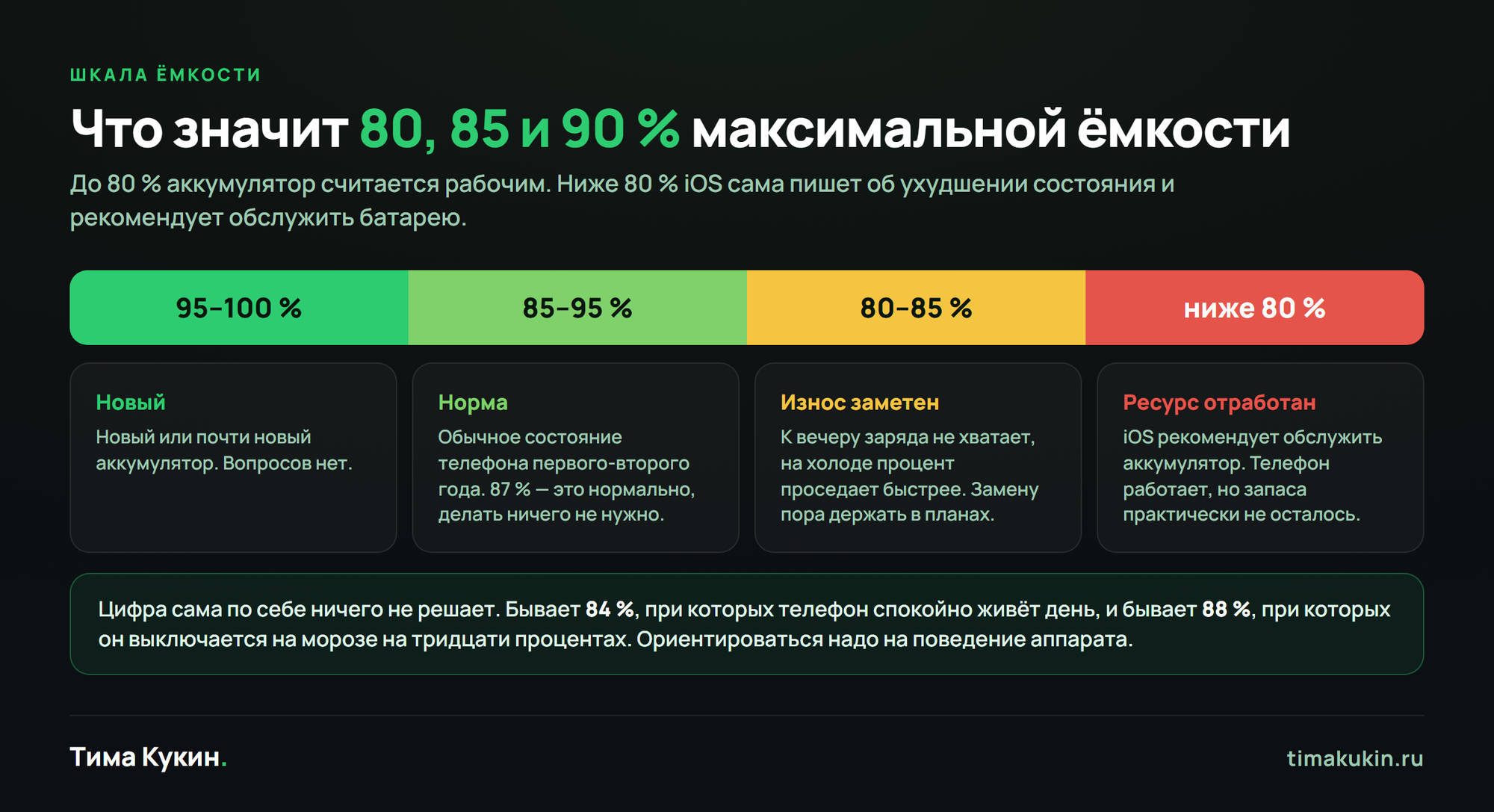Шкала состояния аккумулятора iPhone: 95–100, 85–95, 80–85 и ниже 80 процентов